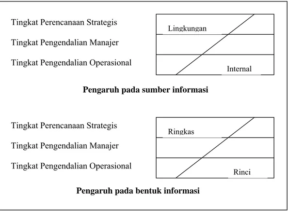 Gambar 2.2 Tingkatan Manajemen Mempengaruhi Sumber   dan Bentuk Penyajian Informasi  