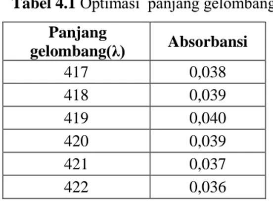 Tabel 4.1 Optimasi  panjang gelombang (λ)  Panjang  gelombang(λ)  Absorbansi  417  0,038  418  0,039  419  0,040  420  0,039  421  0,037  422  0,036 