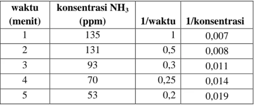 Tabel 4.16 Kadar NH 3  urin bayi perempuan usia 0 bulan pada menit  ke 1-5  waktu   (menit)  konsentrasi NH 3(ppm)  1/waktu  1/konsentrasi  1  135  1  0,007  2  131  0,5  0,008 