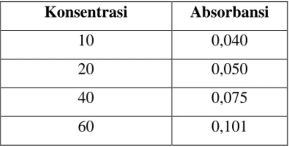 Tabel 4.2 Absorbansi larutan standar  Konsentrasi  Absorbansi 