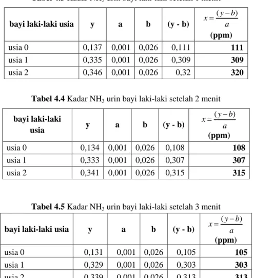 Tabel 4.4 Kadar NH 3  urin bayi laki-laki setelah 2 menit  bayi laki-laki  usia  y   a  b  (y - b)  (ppm)  usia 0  0,134  0,001  0,026  0,108  108  usia 1  0,333  0,001  0,026  0,307  307  usia 2  0,341  0,001  0,026  0,315  315 