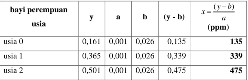 Tabel 4.8 Kadar NH 3  urin bayi perempuan setelah 1 menit  bayi perempuan  usia  y   a  b  (y - b)  (ppm)  usia 0  0,161  0,001  0,026  0,135  135  usia 1  0,365  0,001  0,026  0,339  339  usia 2  0,501  0,001  0,026  0,475  475 abx(y)abx(y)abx(y)