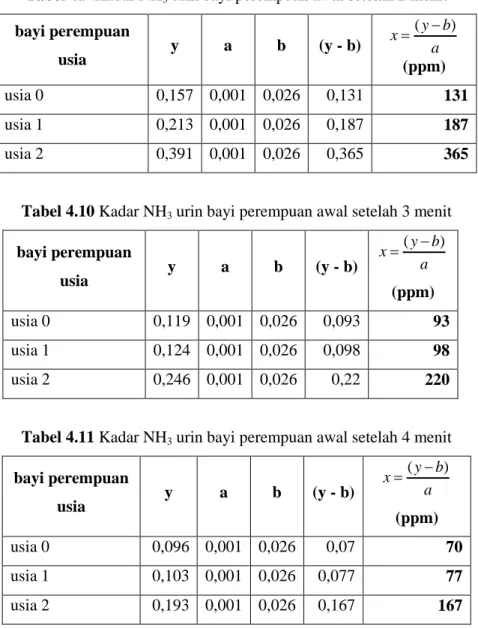 Tabel 4.9 Kadar NH 3  urin bayi perempuan awal setelah 2 menit  bayi perempuan  usia  y   a  b  (y - b)  (ppm)  usia 0  0,157  0,001  0,026  0,131  131  usia 1  0,213  0,001  0,026  0,187  187  usia 2  0,391  0,001  0,026  0,365  365 