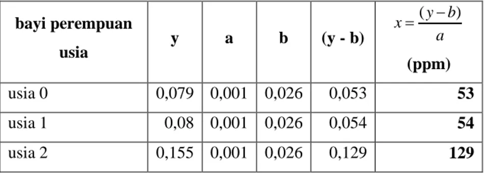 Tabel 4.12 Kadar NH 3  urin bayi perempuan setelah 5 menit  bayi perempuan  usia  y   a  b  (y - b)  (ppm)  usia 0  0,079  0,001  0,026  0,053  53  usia 1  0,08  0,001  0,026  0,054  54  usia 2  0,155  0,001  0,026  0,129  129 