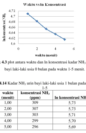 Tabel 4.14 Kadar NH 3  urin bayi laki-laki usia 1 bulan pada menit ke  1-5  waktu  (menit)  konsentrasi NH 3 (ppm)  ln konsentrasi NH 3 1,00  309  5,73  2,00  307  5,73  3,00  303  5,71  4,00  299  5,70  5,00  296  5,69 