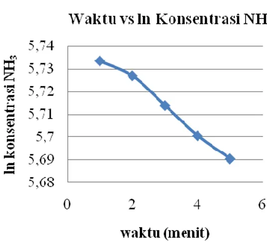 Grafik  4.4  Plot antara  waktu  dan ln  konsentrasi  kadar  NH 3   dari  urin  bayi laki-laki usia 1 bulan pada waktu 1-5 menit