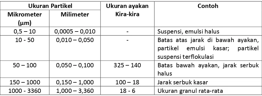 Tabel 1. Pembagian Sistem Dispersi berdasarkan Ukuran Partikel 