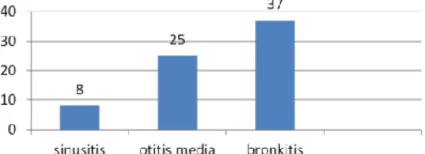 Gambar 1. Gambaran ISPA Berdasarkan  Diagnosis (N=70) 