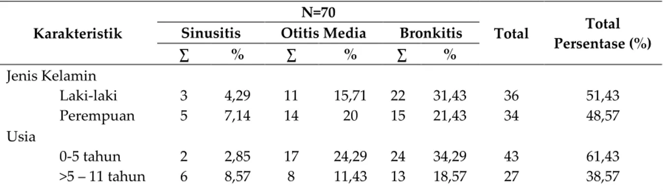 Tabel  II  menunjukan  bahwa  antibiotik  yang  digunakan  pada  pasien  anak  yang  menderita  sinusitis  di  RS  ‘X’  adalah  sefiksim  (8,57%),  dan  amoksisilin-klavulanat  (1,42%)