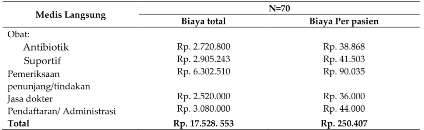 Tabel IV. Gambaran Biaya Medis Langsung 
