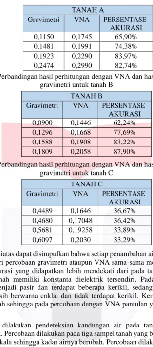 Tabel 4.3.1 Perbandingan hasil perhitungan dengan VNA dan hasil perhitungan dengan  gravimetri untuk tanah A 
