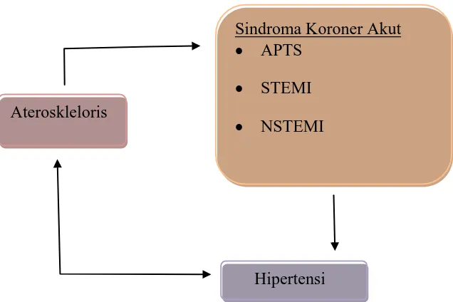 Gambar 2.1: Hubungan Aterosklerosis, SKA dan Hipertensi 