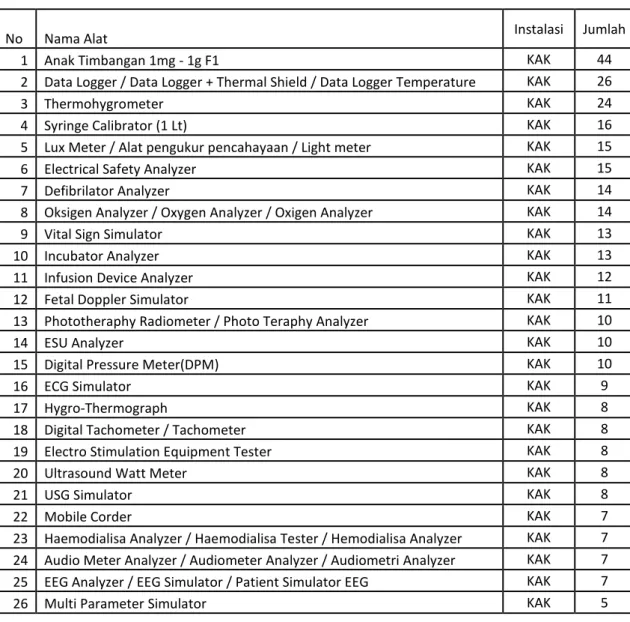 Tabel 2.15  Peralatan Ukur 