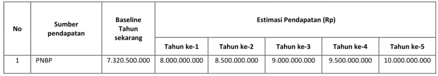 Tabel 6.1. Estimasi pendapatan selama lima tahun periode RSB 