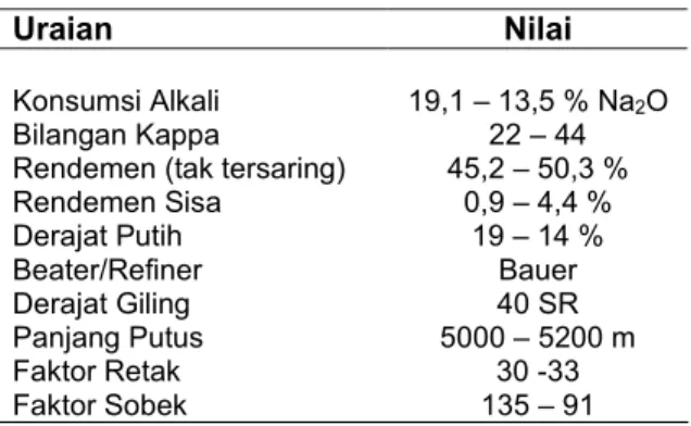 Tabel  1.  Kerapatan  dan  Dimensi  Serat  Nilotika  (FAO, 1980) 