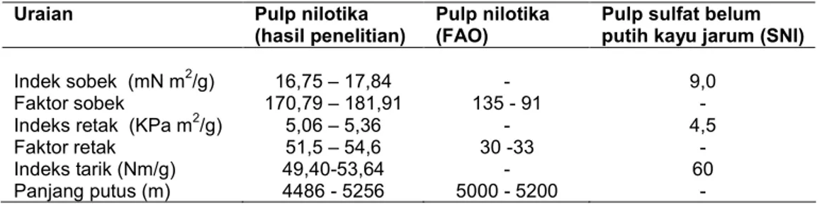 Tabel 5. Perbandingan Pulp nilotika hasil penelitian dengan publikasi FAO dan Standar Nasional  Indonesia 