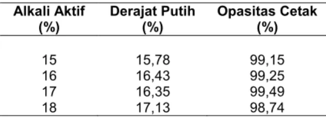Tabel 6. Rerata sifat optik lembaran pulp 