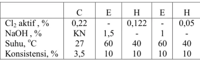 Tabel 2. Kondisi pemutihan pulp 
