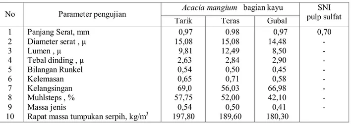 Tabel  3.  Morfologi serat dan sifat fisik kayu tarik, teras dan gubal Acacia mangium         