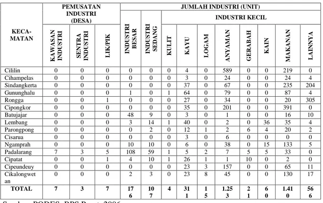 Tabel 4. Pemusatan dan Jumlah Industri di Kabupaten Bandung  Barat Tahun 2008 