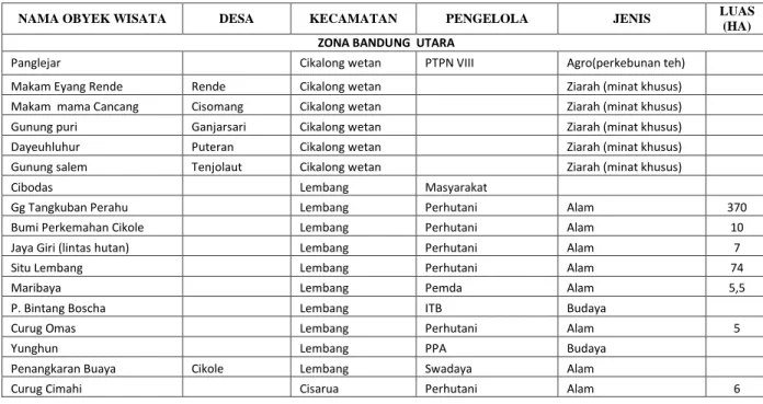 Tabel  5. Potensi  Pariwisata Kabupaten Bandung  Barat Tahun 2008 