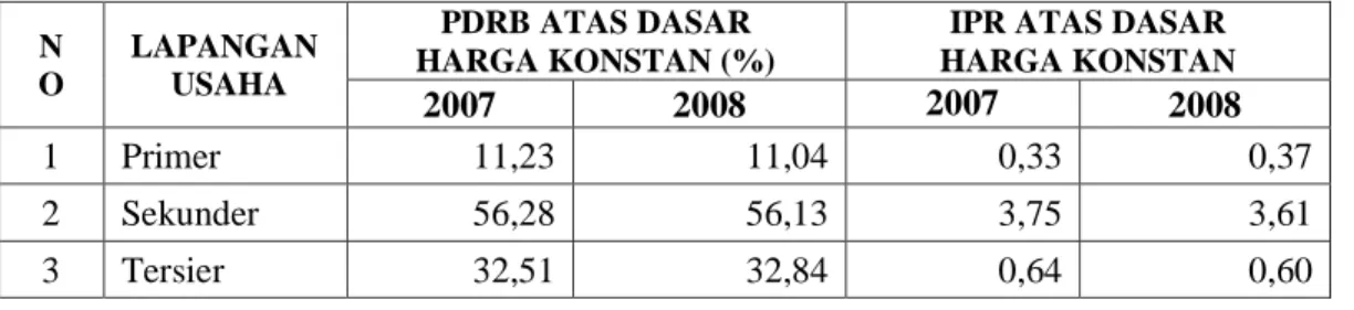 Tabel  1. Kontribusi PDRB dan Indeks Produktivitas Relatif (IPR) Kabupaten  Bandung  Barat  N O  LAPANGAN  USAHA  PDRB ATAS DASAR  HARGA KONSTAN (%) 