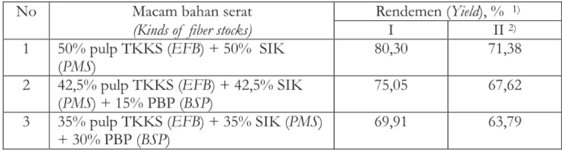 Tabel 4. Rendemen lembaran karton seni dari campuran pulp TKKS, sludge industri kertas (SIK), dan pulp batang pisang (PBP) yang dibentuk pada industri rakyat skala kecil di Kebumen (Jawa Tengah)