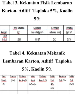 Tabel 3. Kekuatan Fisik Lembaran  Karton, Aditif  Tapioka 5%, Kaolin 