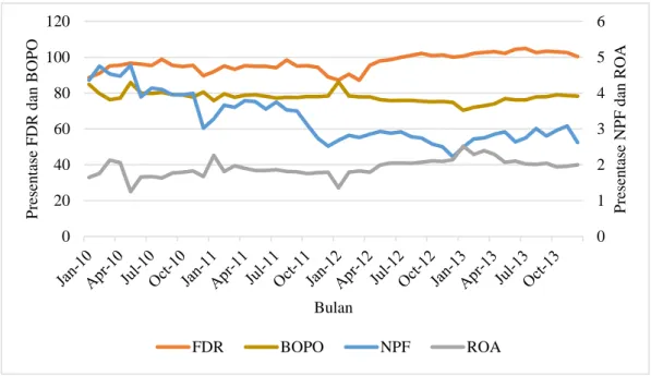 Gambar 1 Perkembangan FDR, BOPO, NPF, dan ROA  Perkembangan Tingkat Bagi Hasil/Ekuivalen Imbalan Pembiayaan 