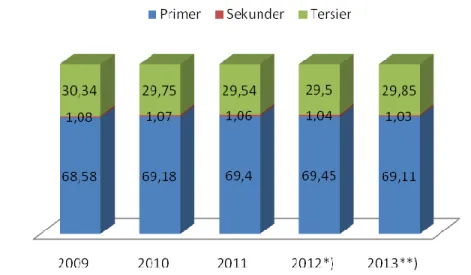 Gambar 2.5  Distribusi  Persentase  PDRB  Kabupaten  Lamandau  Menurut Kelompok Sektor, 2009 – 2013 (%)  