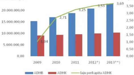 Gambar 2.6  Perkembangan  PDRB  Perkapita  Kabupaten  Lamandau,  2009 – 2013 (%) 