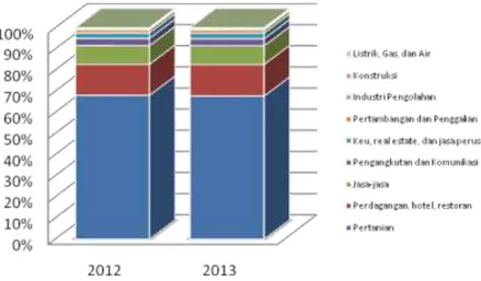 Gambar 2.3  Struktur Ekonomi Kabupaten Lamandau 2012 - 2013 (%) 