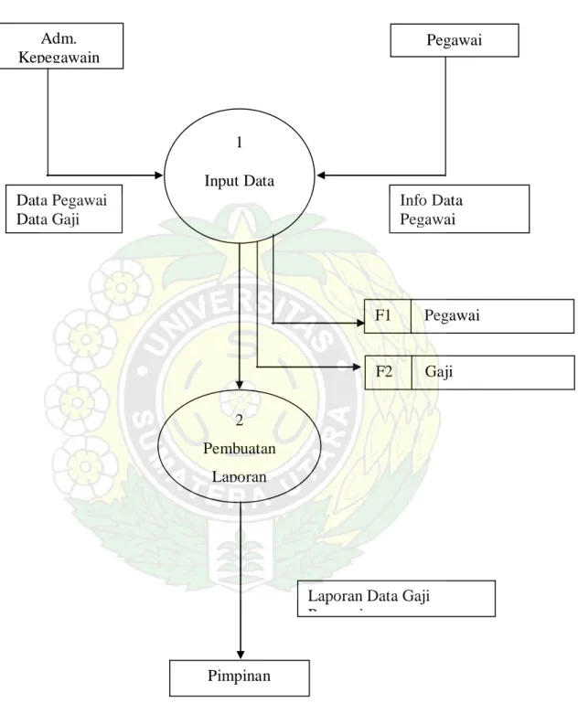Gambar 4.2 Data Flow Diagram Sistem Informasi Data Pegawai Pada Badan  Meteorologi dan Geofisika Wilayah 1 Medan 