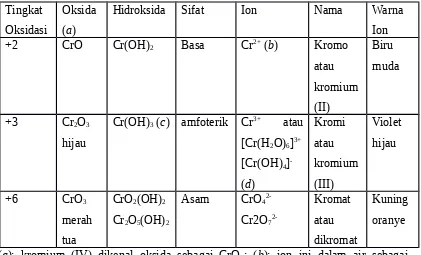 Tabel 1. karakterisasi beberapa oksida dan ion kromium