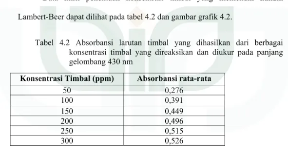 Tabel 4.2 Absorbansi larutan timbal yang dihasilkan dari berbagai  konsentrasi timbal yang direaksikan dan diukur pada panjang  gelombang 430 nm 