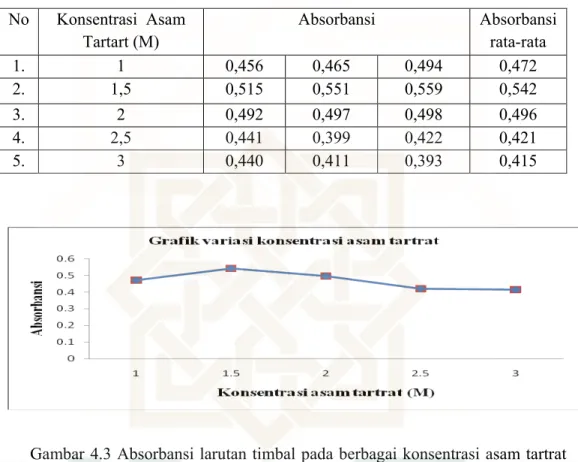 Tabel 4.3 Absorbansi larutan timbal pada berbagai konsentrasi asam  tartrat dan diukur pada panjang gelombang 430 nm 