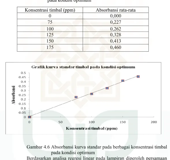 Tabel 4.6 Absorbansi kurva standar dari berbagai  konsentrasi timbal  pada kondisi optimum 