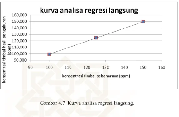 Gambar 4.7  Kurva analisa regresi langsung. 