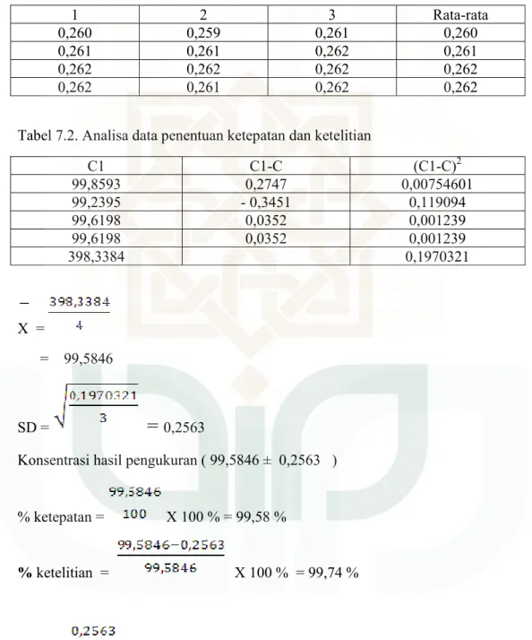 Tabel L. 7. 1. Data absorbansi larutan timbal  100 ppm pada kondisi optimum 