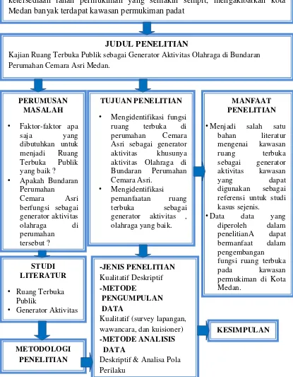 Gambar 1.1 Kerangka Berpikir (Sumber :Hasil Olah Data , 2014)