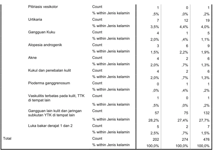 Tabel 7. Diagnosis dan jenis kelamin pasien kulit dan kelamin yang dirujuk 