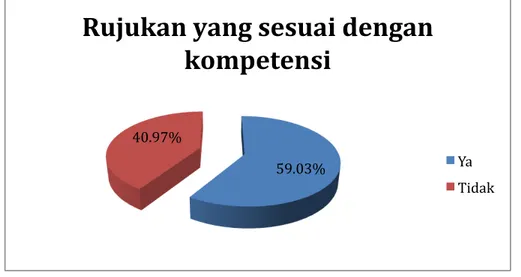 Gambar 8. Pasien kulit dan kelamin yang dirujuk yang sesuai dengan  kompetensi(dalam %) 