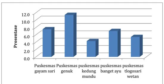 Gambar 5. Jumlah pasien kulit dan kelamin dibandingkan seluruh pasien di  Puskesmas (dalam %) 