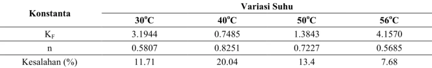 Gambar  6  menunjukan  penurunan  kadar  Cr(VI)  tidak  terlalu  signifikan  pada  berbagai  variasi  suhu