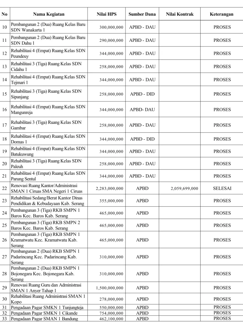 Gambar  258,000,000 APBD - DAU PROSES