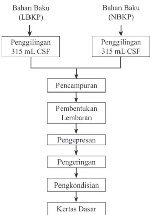 Gambar 1.  Diagram Alir Proses Pembuatan  Kertas Dasar