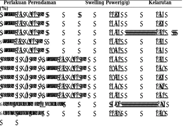 Tabel  4.1.  Data  Swelling  Power  dan  Kelarutan  tepung  ubi  kayu  termodifikasi  yang dihasilkan 