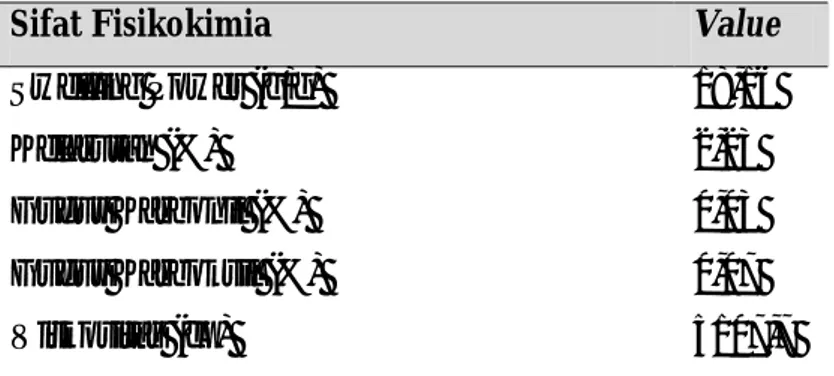 Tabel  4.2.    Standard  Sifat-sifat Fisikokimia dan  Rheologi  Tapioka Termodifikasi  secara fermentasi (Numfor et al.,1994) 