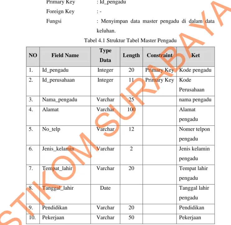Tabel 4.1 Struktur Tabel Master Pengadu 