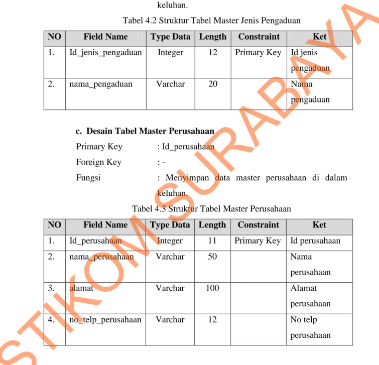 Tabel 4.2 Struktur Tabel Master Jenis Pengaduan 